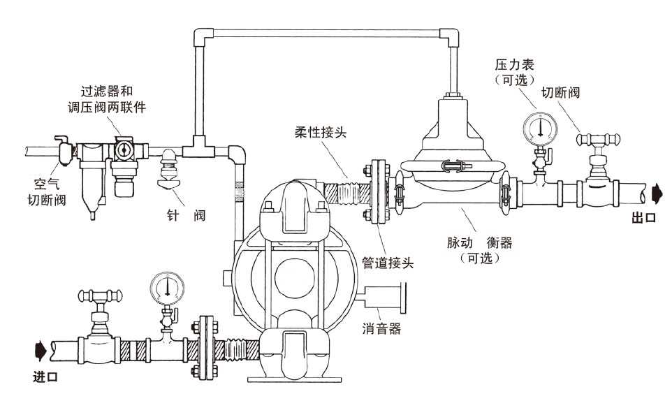 气动隔阂泵管路装配表示图 装配注重事变 隔阂泵装配工艺 隔阂泵若何装配